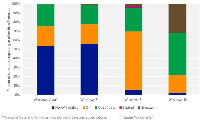 Microsoft : Quá nhiều người dùng Windows 7 không có phần mềm chống Virus