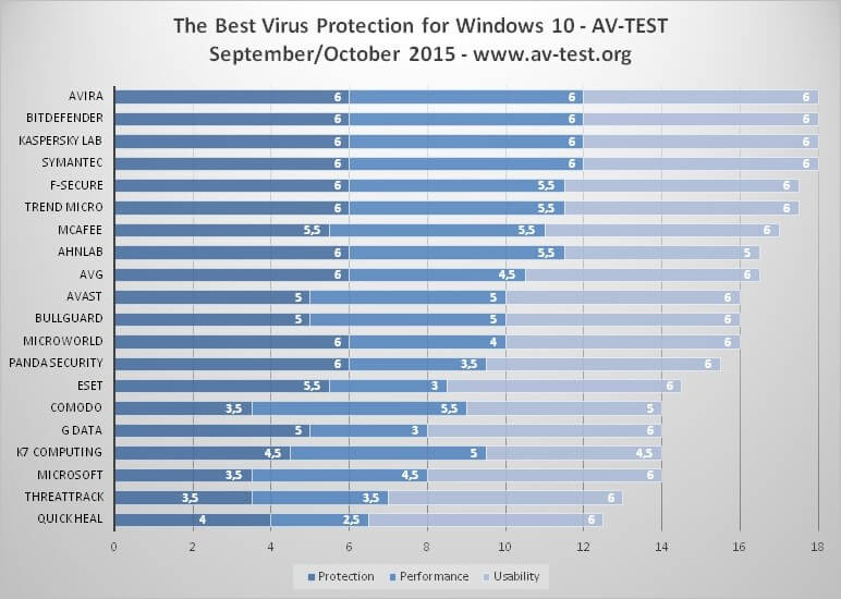 Phần mềm chống Virus tốt nhất trên Windows 10