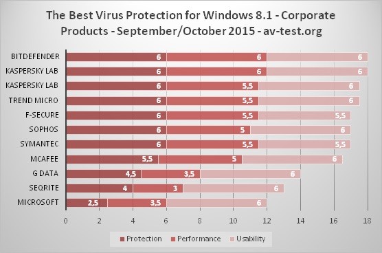 Sản phẩm chống Virus của Microsoft quá tệ trong Windows 8.1
